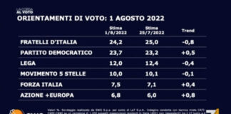 Sondaggi: Meloni scende e il PD sale. SI e Verdi fanno un bel balzo oltre il 4%